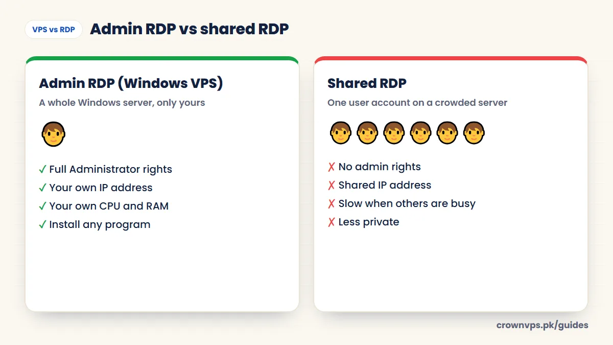 Admin RDP is a whole Windows server with admin rights and its own IP; shared RDP is one user account on a crowded server with a shared IP