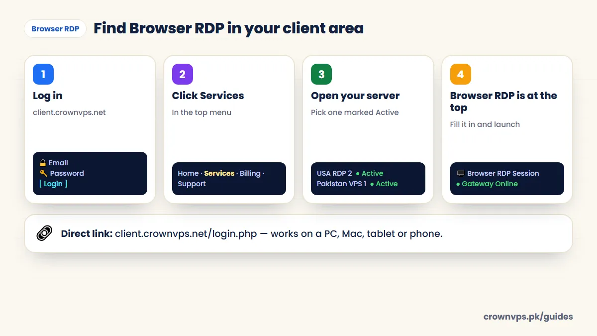 Find Browser RDP in the CrownVPS client area: log in at client.crownvps.net, click Services, open an active server, and the Browser RDP Session box with Gateway Online is at the top