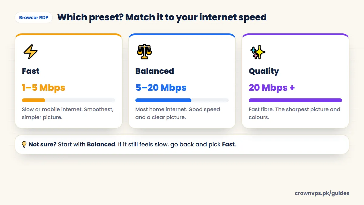 Browser RDP presets by internet speed: Fast for 1 to 5 Mbps, Balanced for 5 to 20 Mbps, Quality for 20 Mbps and more; if unsure start with Balanced