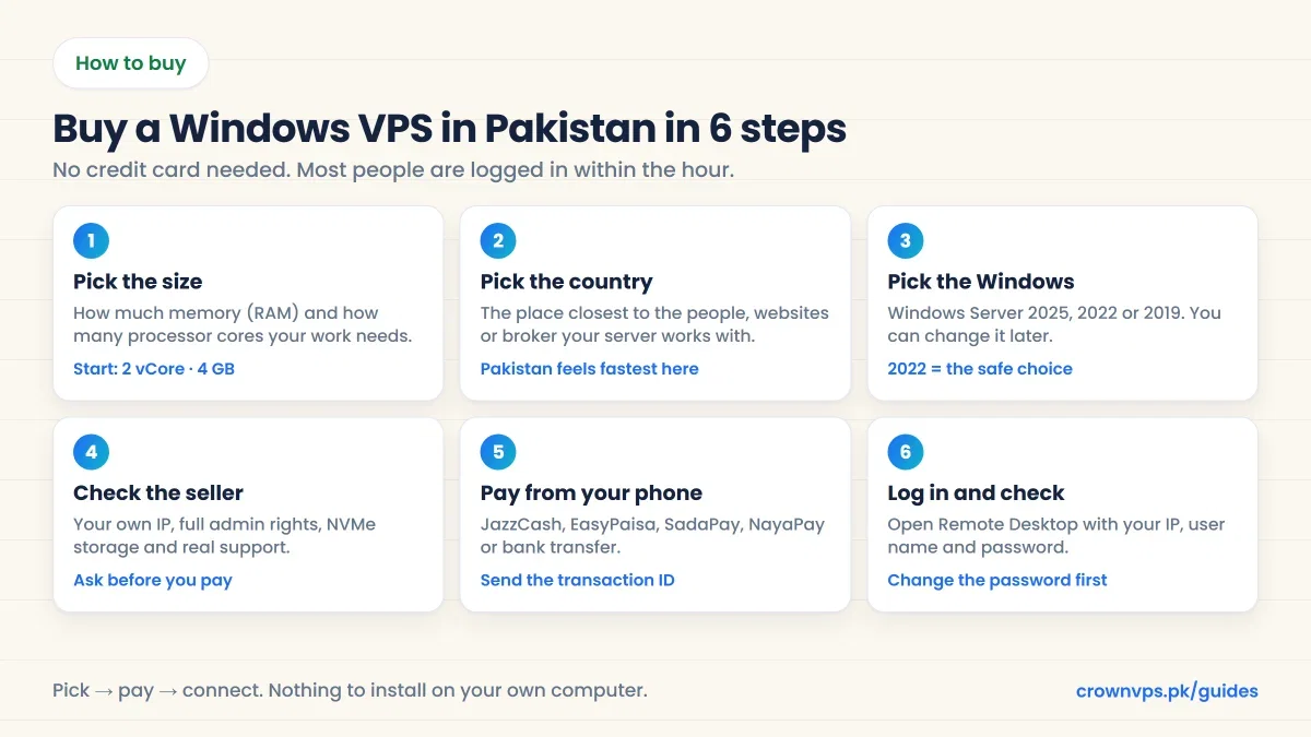 Six steps to buy a Windows VPS in Pakistan: pick the size, pick the country, pick the Windows version, check the seller, pay with JazzCash or EasyPaisa, then log in and check