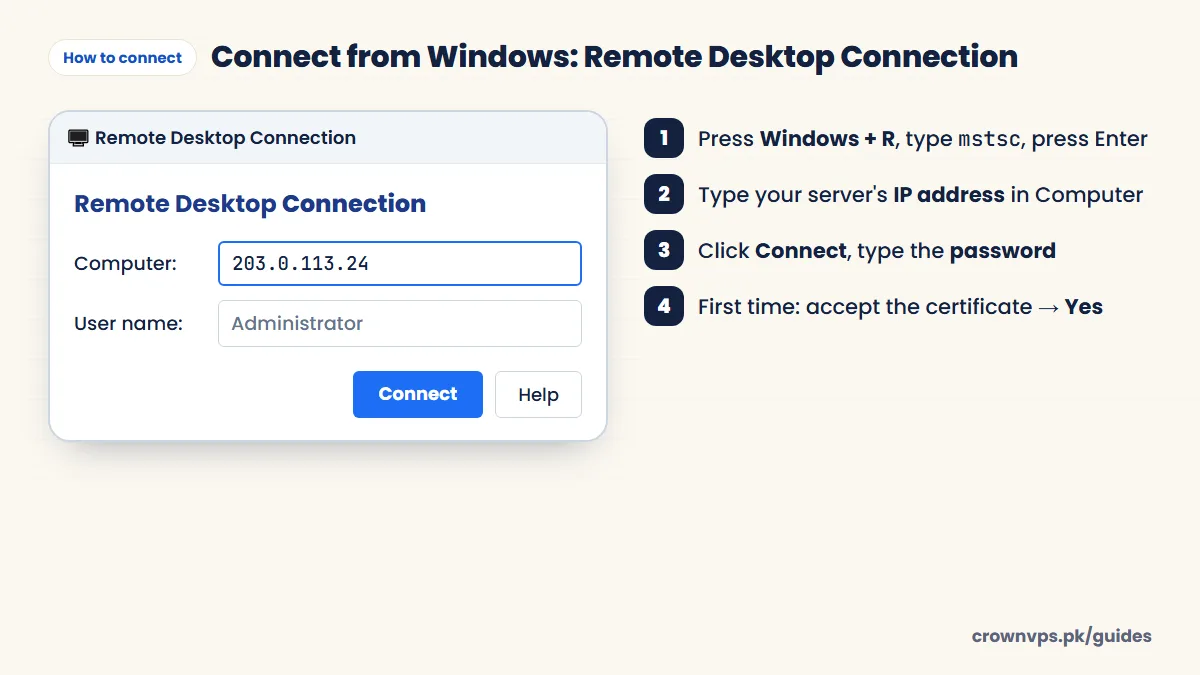 Remote Desktop Connection window on Windows with the server IP 203.0.113.24 typed in the Computer box and the username Administrator, with the steps Windows + R, mstsc, Connect and password