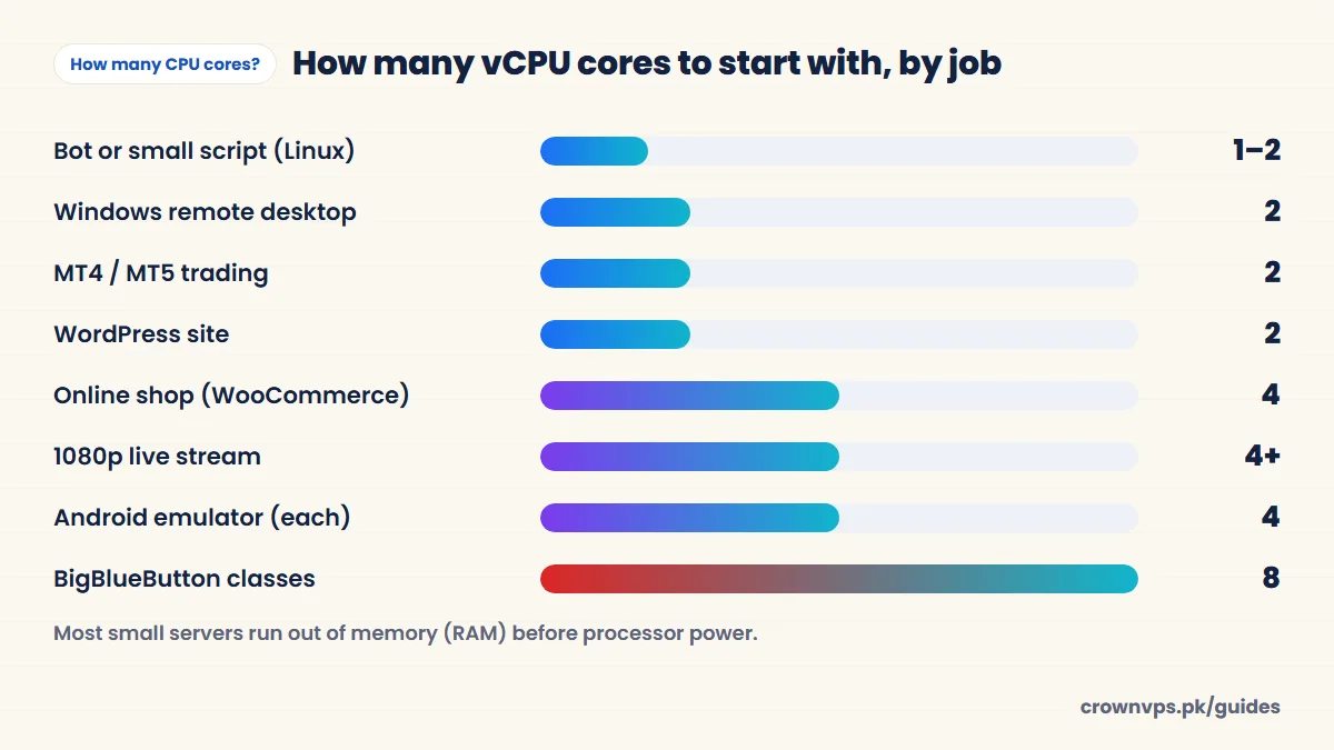 How many vCPU cores to start with by job: bot 1-2, Windows desktop 2, MT4/MT5 2, WordPress 2, online shop 4, live stream 4+, emulator 4, BigBlueButton 8