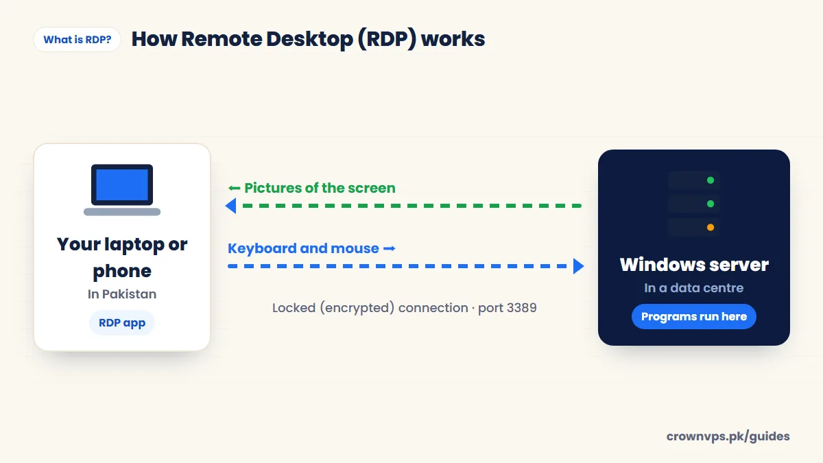 How Remote Desktop Protocol works: your laptop sends keyboard and mouse to a Windows server and gets pictures of the screen back over an encrypted connection on port 3389