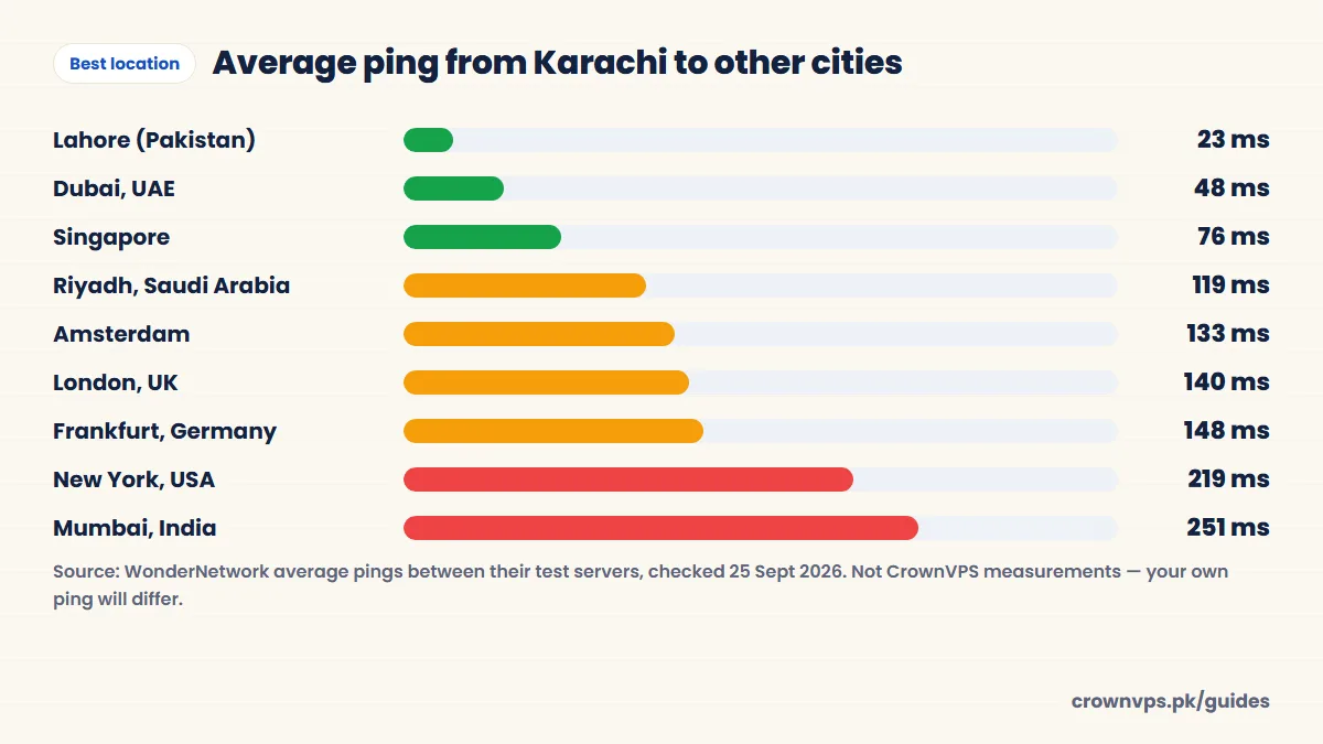 Average ping from Karachi: Lahore 23 ms, Dubai 48 ms, Singapore 76 ms, Riyadh 119 ms, Amsterdam 133 ms, London 140 ms, Frankfurt 148 ms, New York 219 ms, Mumbai 251 ms
