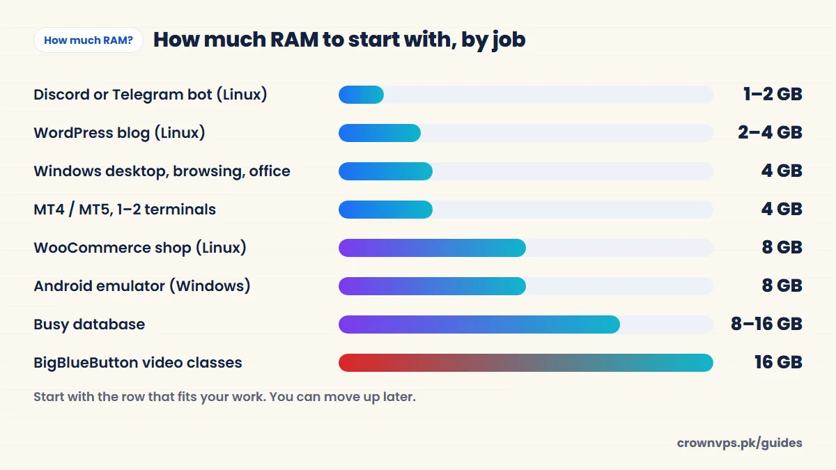 How much RAM a VPS needs by job: bot 1-2 GB, WordPress 2-4 GB, Windows desktop 4 GB, MT4/MT5 4 GB, WooCommerce 8 GB, emulator 8 GB, database 8-16 GB, BigBlueButton 16 GB
