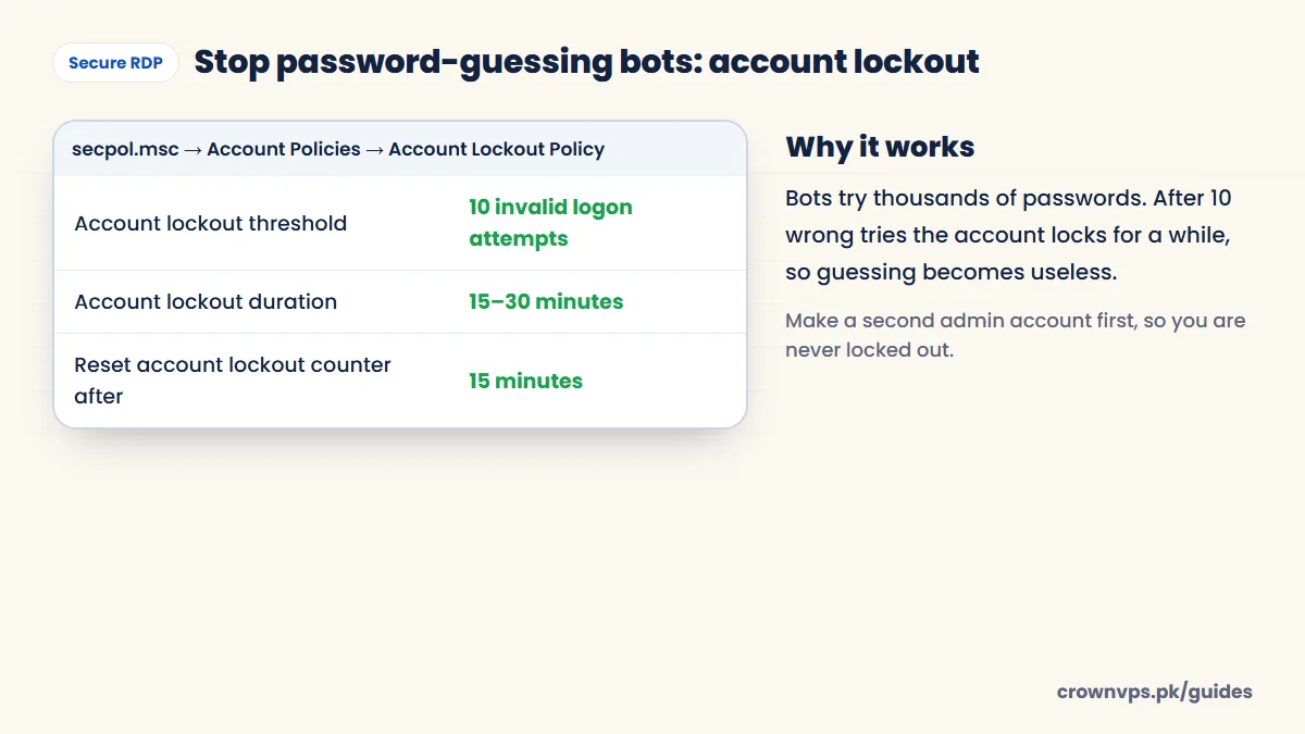 Windows Local Security Policy account lockout settings: lockout threshold 10 invalid logon attempts, lockout duration 15 to 30 minutes, reset counter after 15 minutes