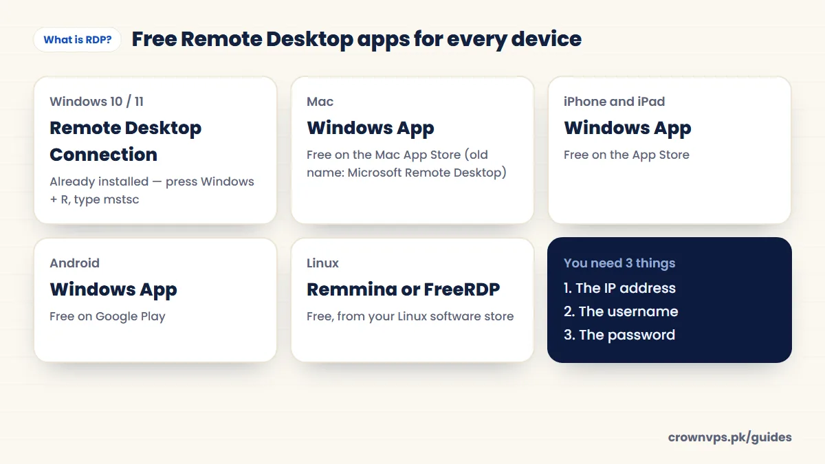 Free Remote Desktop apps: Remote Desktop Connection on Windows, Windows App on Mac, iPhone, iPad and Android, and Remmina or FreeRDP on Linux