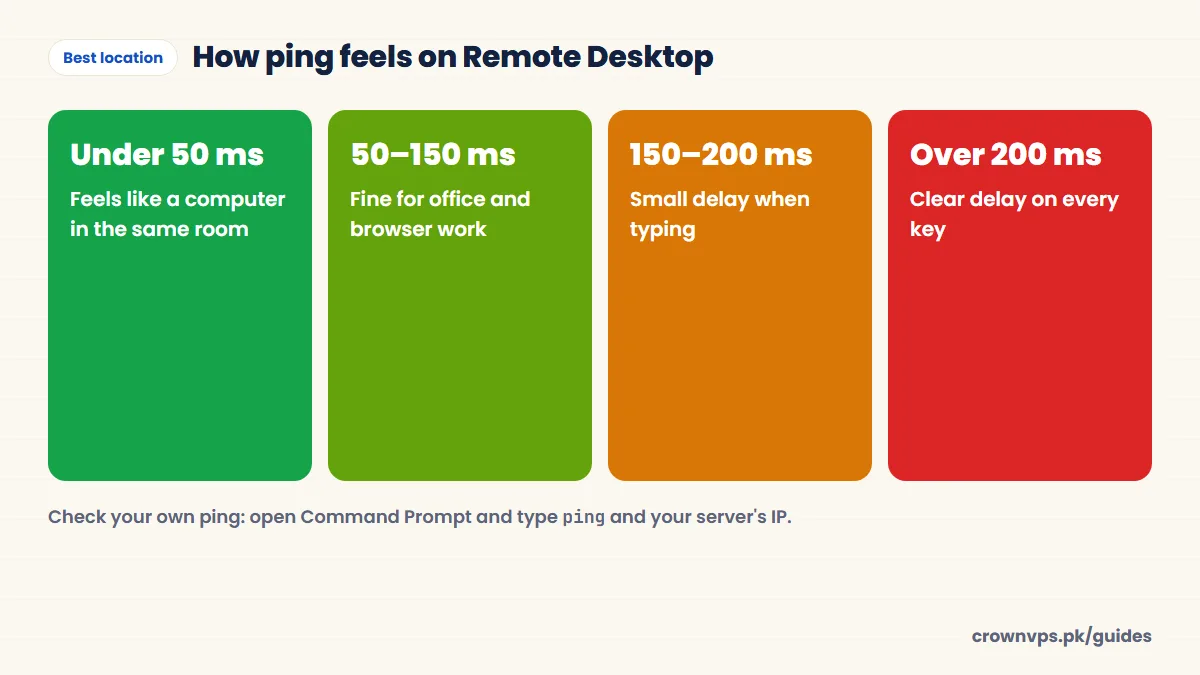 How ping feels on Remote Desktop: under 50 ms feels like the same room, 50 to 150 ms is fine for office work, 150 to 200 ms has a small typing delay, over 200 ms has a clear delay
