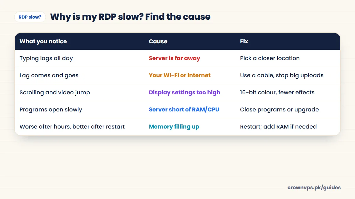 Why is my RDP slow? Find the cause Why is my RDP slow: typing lags all day means the server is far away; lag that comes and goes means Wi-Fi; jumpy scrolling means display settings; slow programs mean the server needs more RAM or CPU