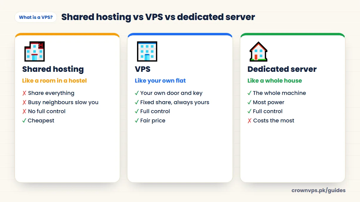 Shared hosting is like a hostel room, a VPS is like your own flat, and a dedicated server is like a whole house