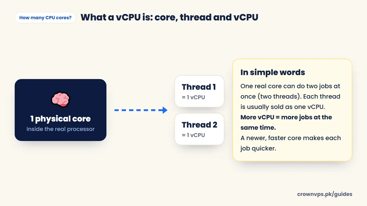 One physical CPU core runs two threads with hyper-threading, and each thread is usually sold as one vCPU
