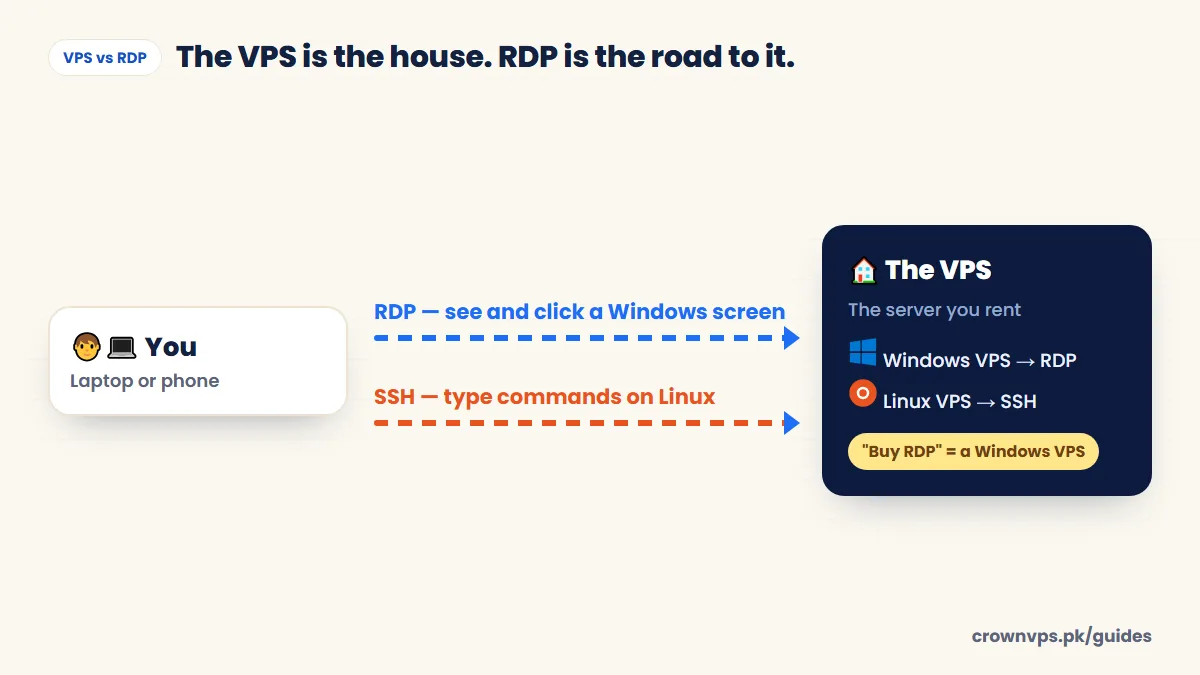 VPS vs RDP: the VPS is the server you rent; RDP is how you open a Windows VPS and SSH is how you open a Linux VPS