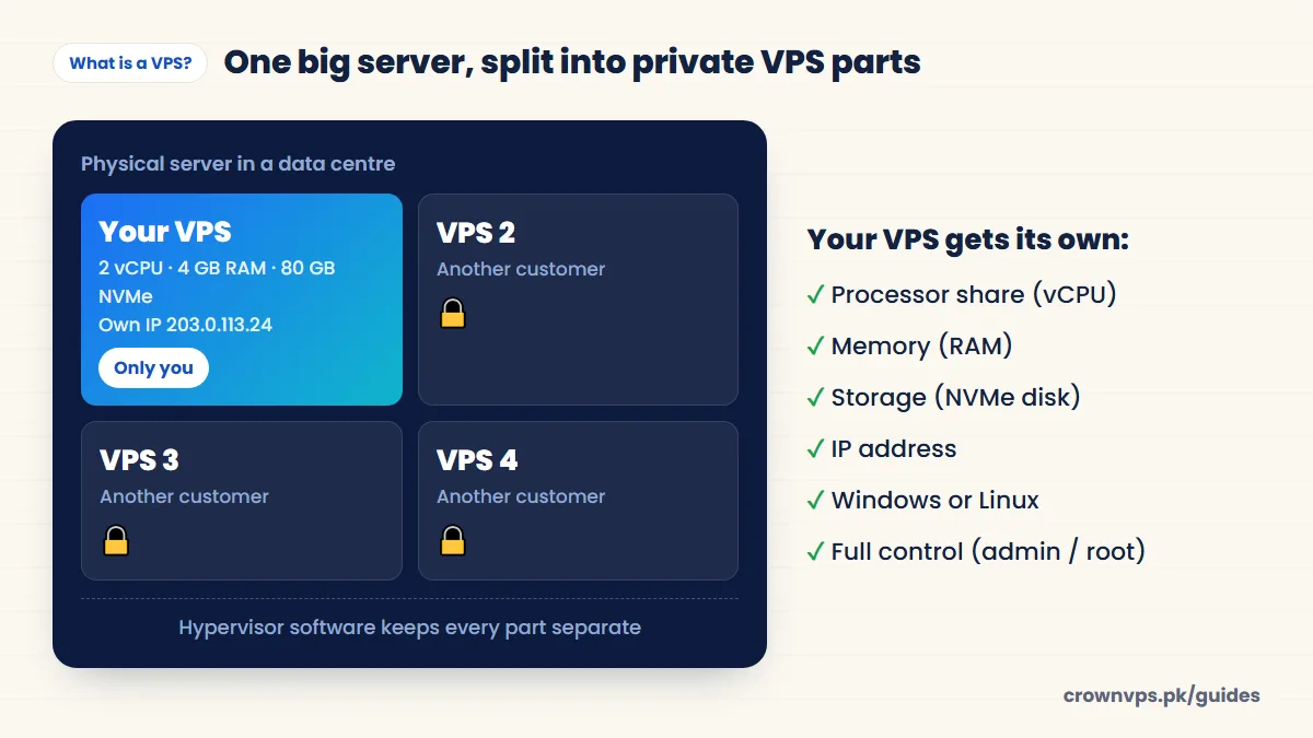 How a VPS works: one physical server split by a hypervisor into four private VPS parts, each with its own vCPU, RAM, NVMe storage and IP address