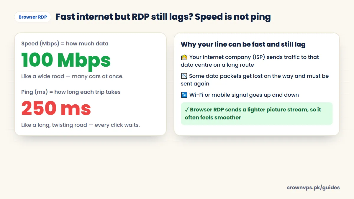 Why RDP lags on fast internet: 100 Mbps speed but 250 ms ping, caused by a long ISP route to the data centre, packet loss and unsteady Wi-Fi; Browser RDP sends a lighter picture stream