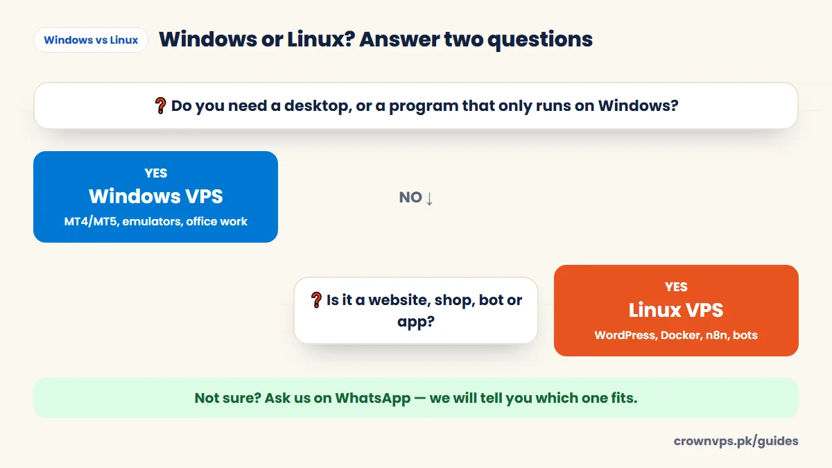 Windows or Linux? Answer two questions Windows or Linux VPS decision chart: if you need a desktop or Windows-only program choose Windows VPS; if it is a website, shop, bot or app choose Linux VPS