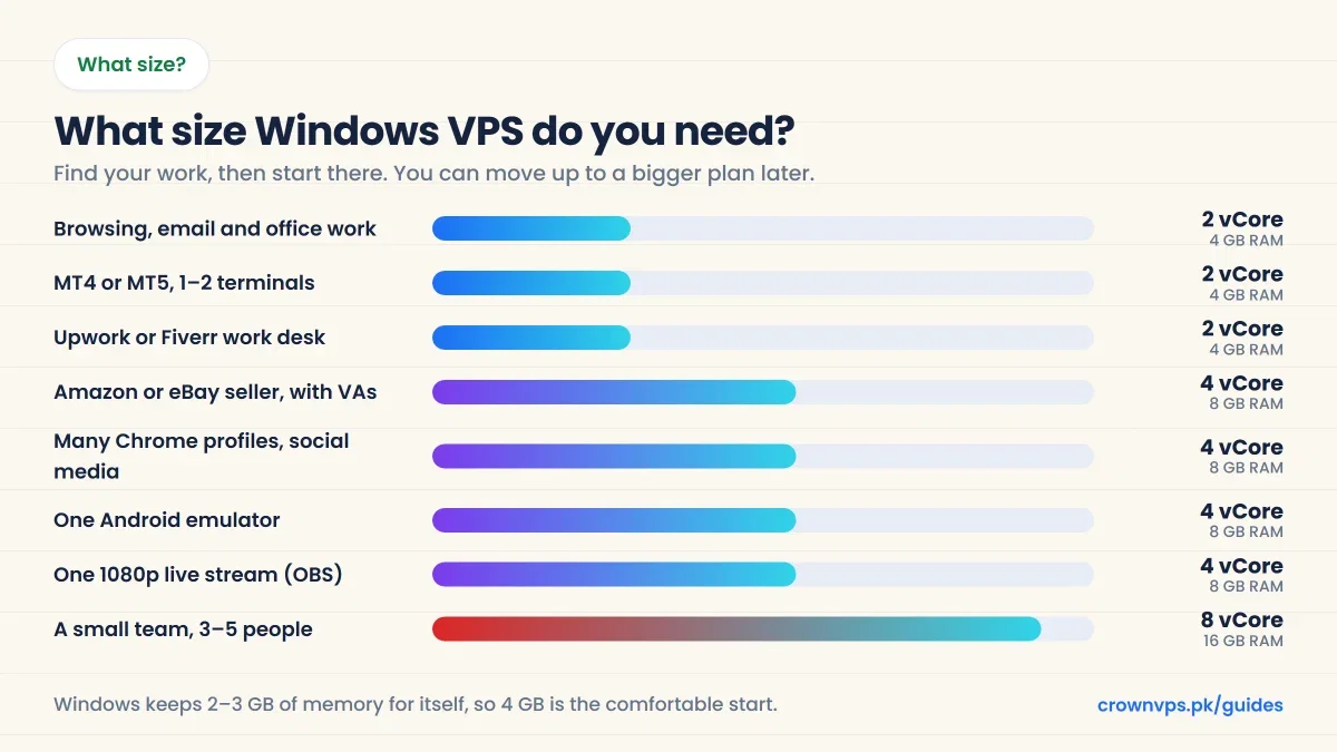 What size Windows VPS to buy by job: browsing and office work 2 vCore 4 GB, MT4 or MT5 2 vCore 4 GB, Amazon seller 4 vCore 8 GB, Android emulator 4 vCore 8 GB, small team 8 vCore 16 GB