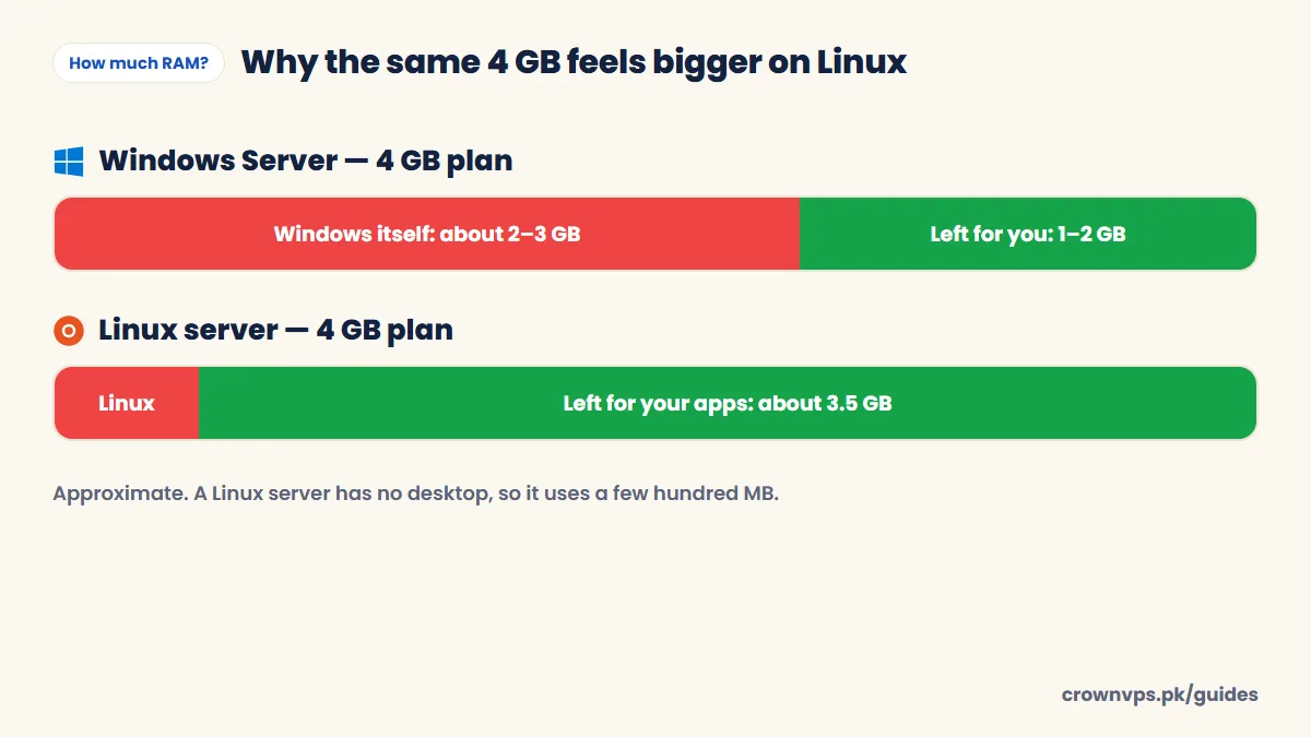 In a 4 GB plan Windows Server uses about 2-3 GB for itself leaving 1-2 GB, while Linux uses a few hundred MB leaving about 3.5 GB for apps