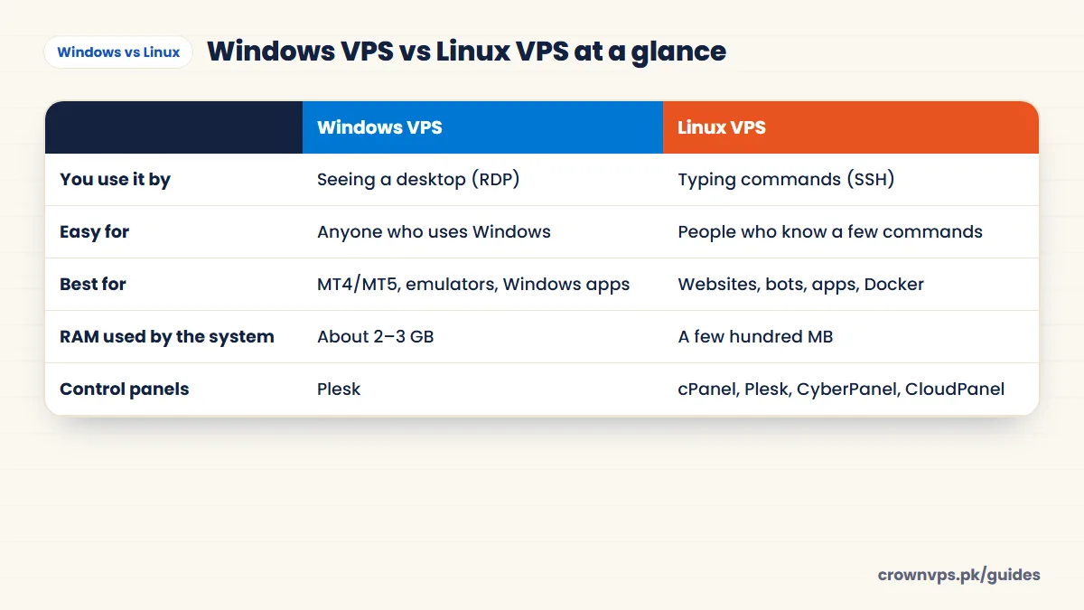 Windows VPS vs Linux VPS at a glance Windows VPS vs Linux VPS table: RDP desktop vs SSH commands, MT4 and emulators vs websites and Docker, 2-3 GB vs a few hundred MB RAM used by the system